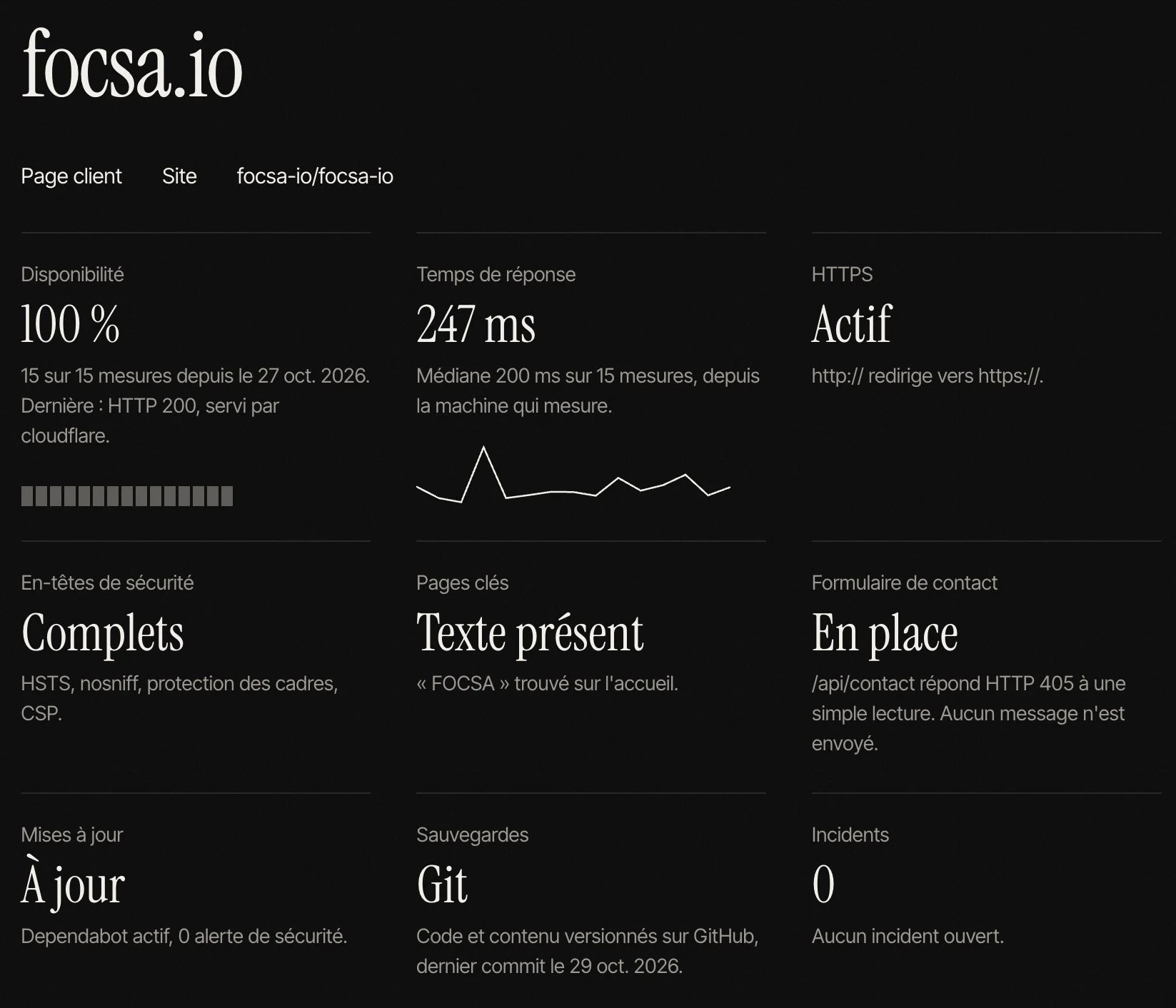 focsa.io measurements in FOCSA Care: availability, response time, HTTPS, headers, form, updates, backups, incidents
